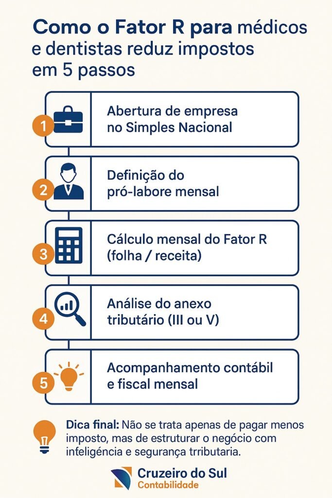 Como o Fator R para médicos e dentistas reduz impostos em 5 passos